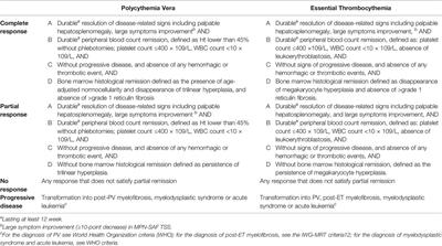 Evaluation of Therapeutic Strategies to Reduce the Number of Thrombotic Events in Patients With Polycythemia Vera and Essential Thrombocythemia